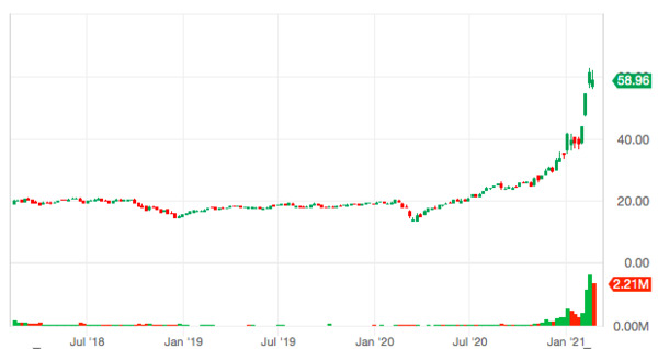 Amplify Transformational Data Sharing ETF